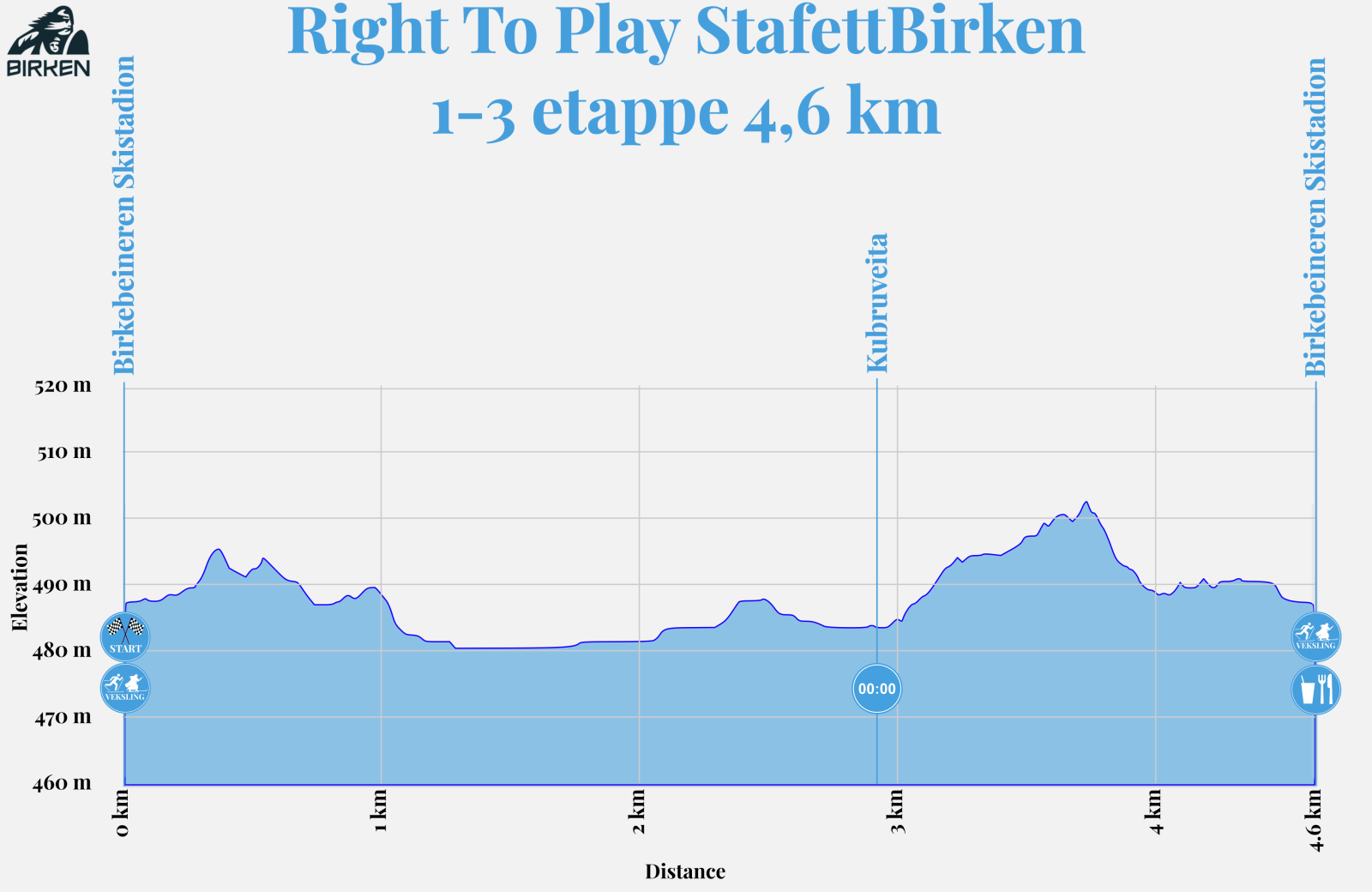 Høydeprofil_StafettBirken_1_3_etappe_4,6km_2026