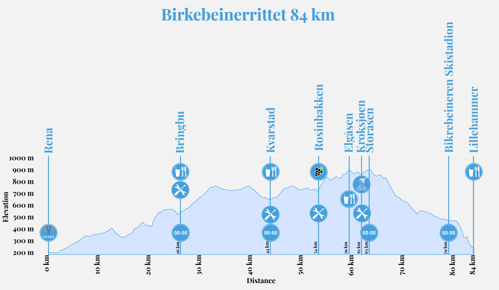 Birkebeinerrittet_84km_Høydeprofil_2025