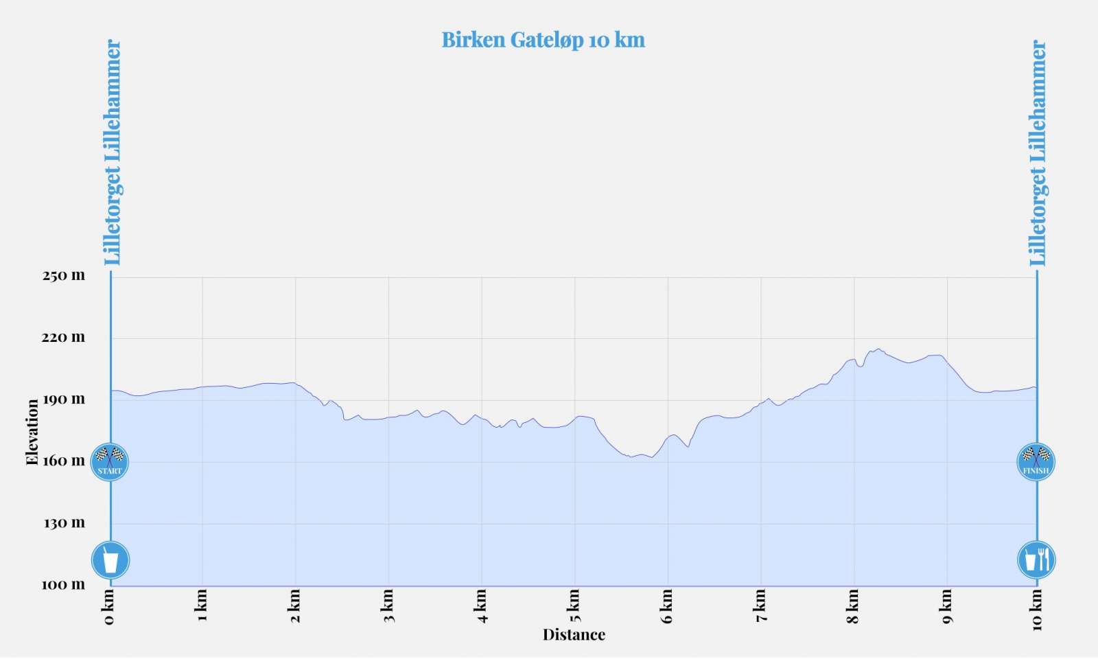 Birken Gateløp 10 km