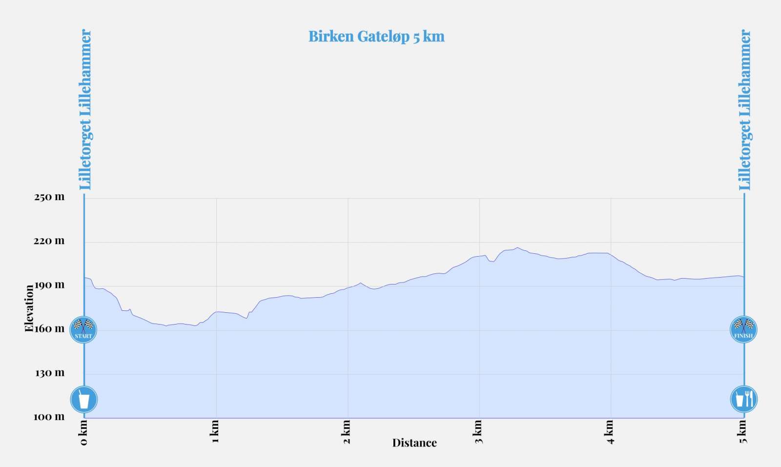 Birken Gateløp 5 km