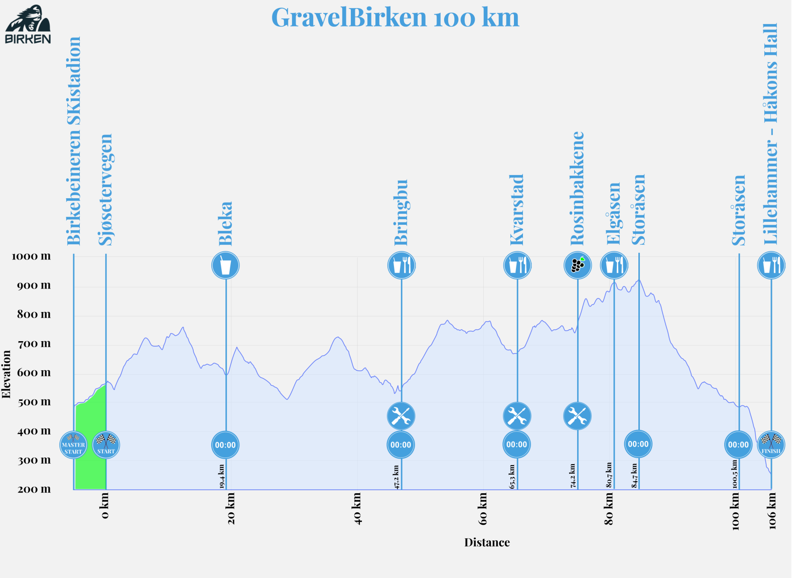 Høydeprofil_GravelBirken_100km