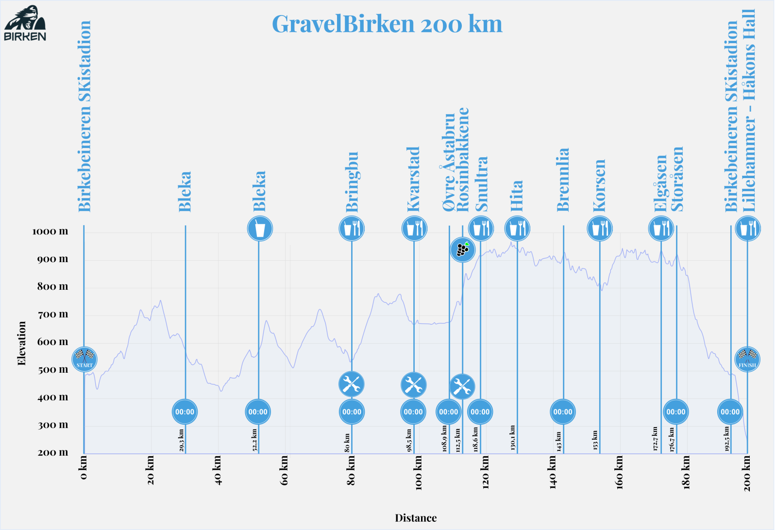 Høydeprofil_GravelBirken_200km